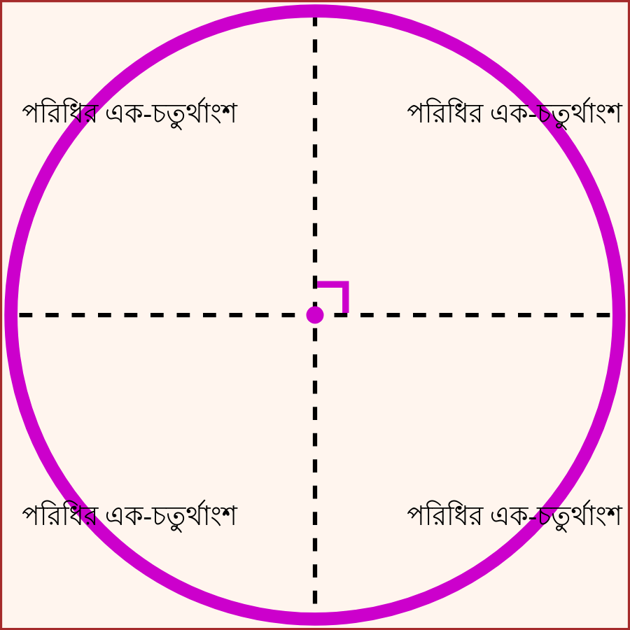 বৃত্তের পরিধির এক-চতুর্থাংশ চিহ্নিত বৃত্ত চিত্র