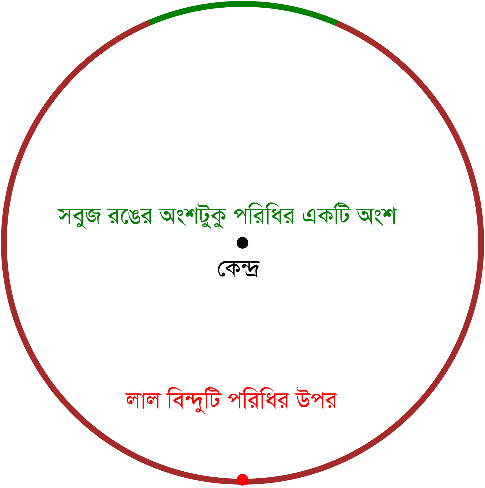 বৃত্তের পরিধি ও তার অংশ বিশিষ্ট চিত্র