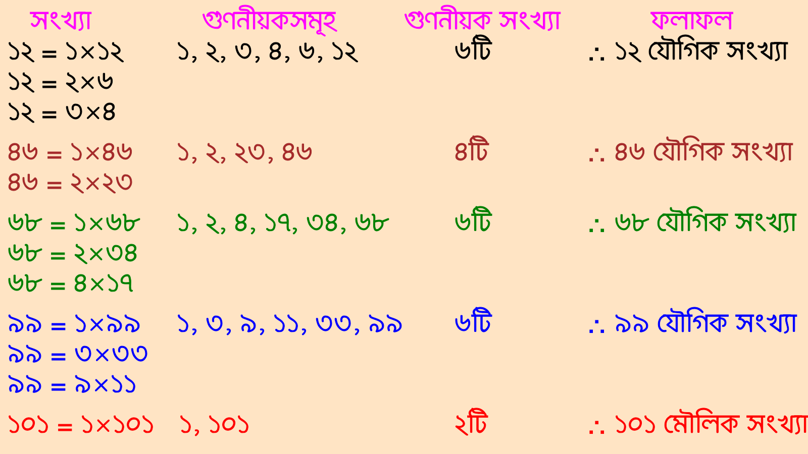 গুণনীয়ক সংখ্যা তথা উৎপাদক বা গুণনীয়ক বিশ্লেষণ করে যৌগিক সংখ্যা নির্ণয়।
