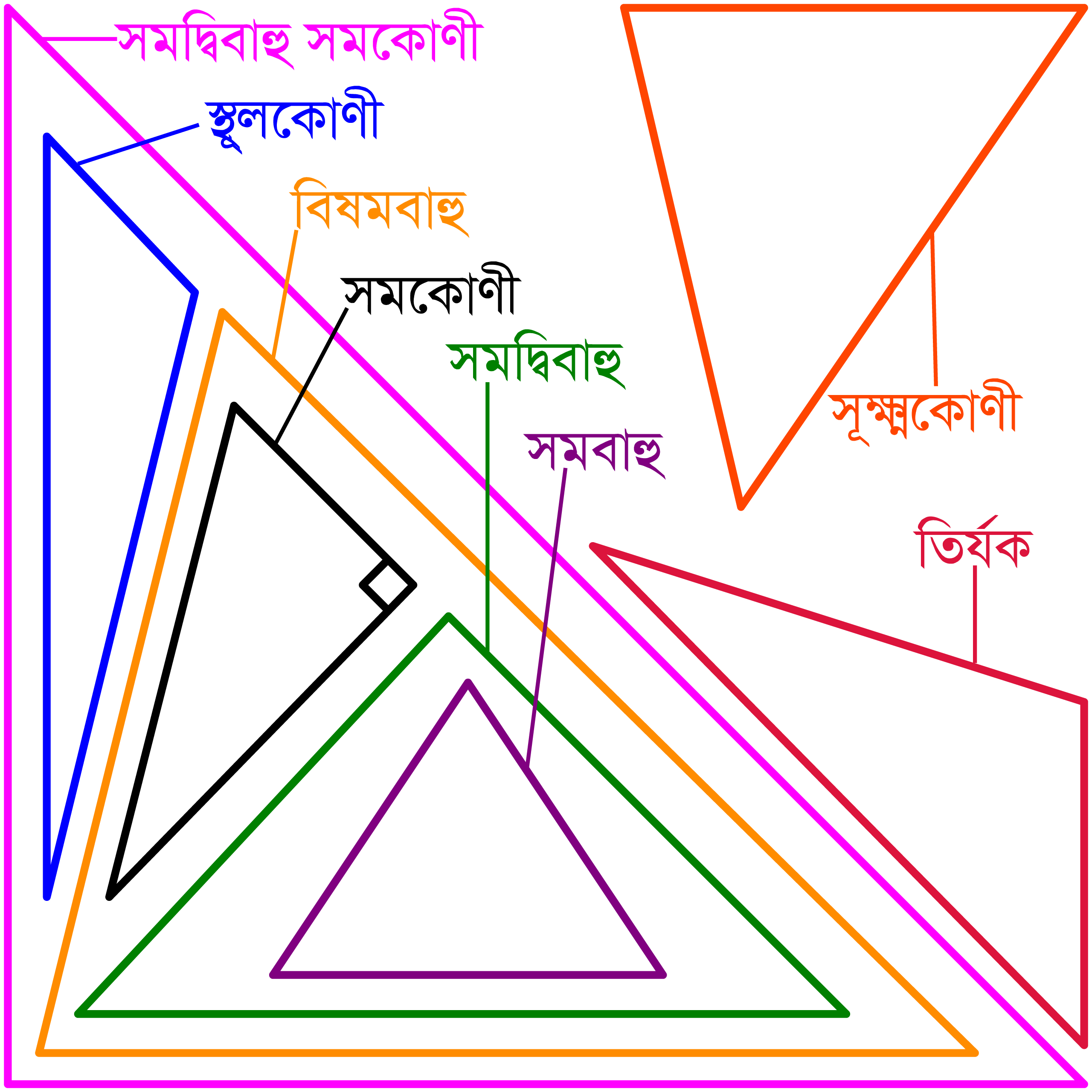 বিভিন্ন ধরণের ত্রিভুজ চিত্র